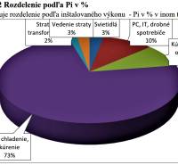 rozdelenie PI v %.png